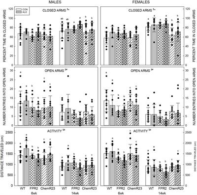 Behavioral changes in FPR2/ALX and Chemr23 receptor knockout mice are exacerbated by prenatal alcohol exposure